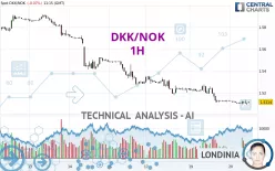 DKK/NOK - 1H