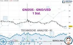 GNOSIS - GNO/USD - 1 Std.