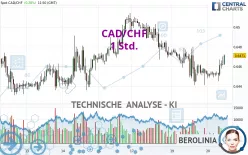 CAD/CHF - 1H