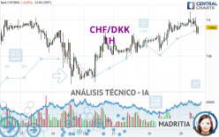 CHF/DKK - 1H