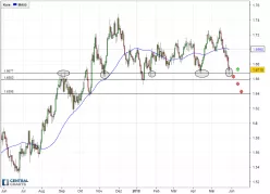 EUR/NZD - Daily