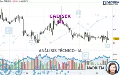 CAD/SEK - 1H