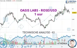 OASIS LABS - ROSE/USD - 1 uur