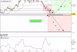 EUR/USD - Journalier