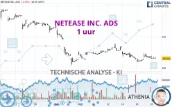 NETEASE INC. ADS - 1 uur