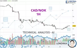 CAD/NOK - 1H