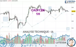 CAD/CZK - 1H