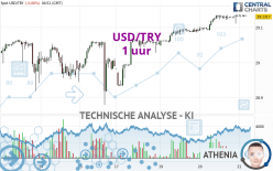 USD/TRY - 1 uur