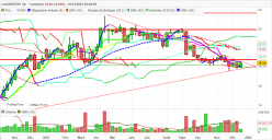 LAGARDERE SA - Weekly