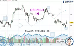 GBP/SGD - 1H