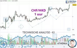 CHF/HKD - 1 uur