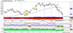 EUR/USD - Journalier