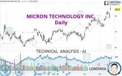 MICRON TECHNOLOGY INC. - Giornaliero