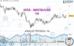 IOTA - MIOTA/USD - 1H