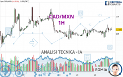 CAD/MXN - 1 uur