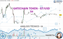 GATECHAIN TOKEN - GT/USD - 1H