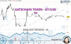 GATETOKEN - GT/USD - 1H