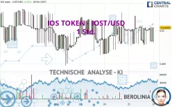 IOS TOKEN - IOST/USD - 1 Std.