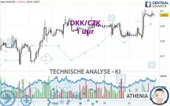 DKK/CZK - 1 uur