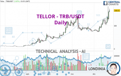 TELLOR - TRB/USDT - Daily