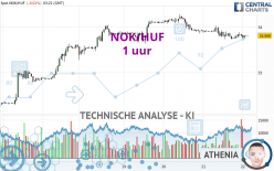 NOK/HUF - 1 uur