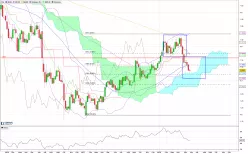 GBP/USD - Weekly