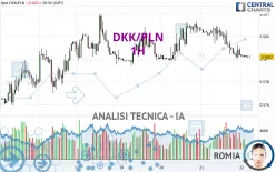 DKK/PLN - 1H