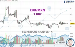 EUR/MXN - 1 uur