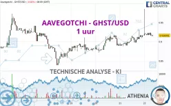 AAVEGOTCHI - GHST/USD - 1 uur