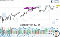 AUD/SGD - 1H