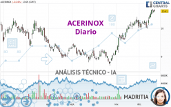 ACERINOX - Daily