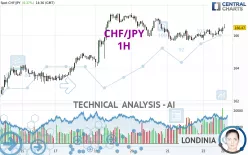 CHF/JPY - 1H