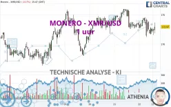 MONERO - XMR/USD - 1 uur