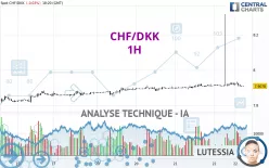 CHF/DKK - 1H