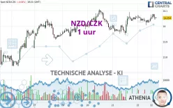 NZD/CZK - 1 uur