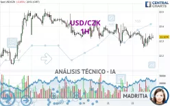 USD/CZK - 1H