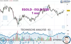 EGOLD - EGLD/USD - 1 uur