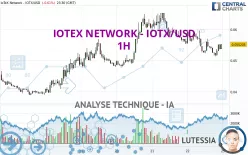 IOTEX NETWORK - IOTX/USD - 1H