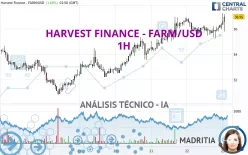 HARVEST FINANCE - FARM/USD - 1H