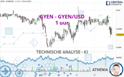 GYEN - GYEN/USD - 1 uur