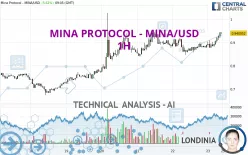 MINA PROTOCOL - MINA/USD - 1H