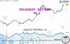 POLKADOT - DOT/USD - 1H