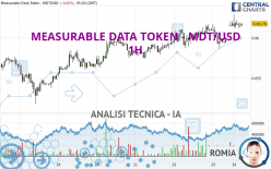 MEASURABLE DATA TOKEN - MDT/USD - 1H