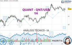 QUANT - QNT/USD - 1H