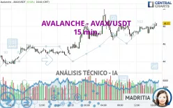 AVALANCHE - AVAX/USDT - 15 min.