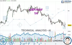 GBP/HUF - 1H