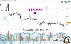 GBP/MXN - 1H