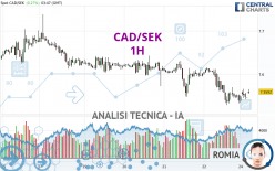 CAD/SEK - 1H