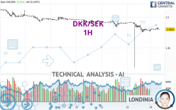 DKK/SEK - 1H