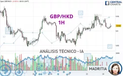 GBP/HKD - 1H